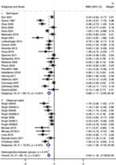 Forest plot showing the standardized mean differences (SMD) with 95% confidence intervals for studies in two subgroups: Self-report and Observer-rated. Each study's SMD is represented by a square, where the size indicates the study's weight in the analysis. Horizontal lines show confidence intervals. Summary estimates for subgroups and the overall analysis are marked with diamonds. Subgroup Self-report shows significant heterogeneity (I² = 83.1%), while Observer-rated has I² = 72.5%. Overall heterogeneity is I² = 80.1%. The plot includes a vertical line at zero, indicating no effect, and dashed lines highlight subgroup means.