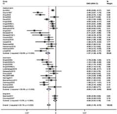 Forest plot displaying the standardized mean differences (SMD) with 95% confidence intervals (CI) for various studies divided into medium-term, short-term, and long-term categories. A vertical dashed line at zero indicates no effect. Each study includes a weight percentage. Subtotals and overall effects are shown, with relevant I-squared and p-values for heterogeneity. Overall effect size is -0.94 with 95% CI from -1.16 to -0.72.