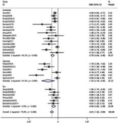 Forest plot illustrating the standardized mean differences (SMD) with 95% confidence intervals (CI) for various studies. Three intensity categories are shown: moderate, vigorous, and low. Diamonds represent the summary effect for each category, and individual squares represent the studies. The vertical line indicates no effect at SMD 0. Heterogeneity is denoted by I-squared values. Overall effect and weight percentages accompany each study.