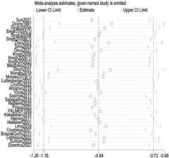 Forest plot showing meta-analysis estimates of various studies with confidence intervals. Each line represents a study with circles indicating estimates. Horizontal lines depict lower and upper confidence interval limits. Studies are listed on the left, estimates range from -1.20 to -0.68 on the x-axis.