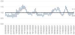 This column chart shows the estimated range of R over time, from early September 2020. The R number has varied over the pandemic with the estimated range moving above 1 in Autumn 2020, January 2021, June 2021 and again at the end of August 2021. The latest R value for Scotland is estimated to be between 0.9 to 1.1, which has increased since last week.