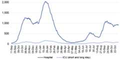 This line chart shows the daily number of patients in hospital and ICU (or combined ICU/ HDU) across Scotland with recently confirmed Covid-19 with a length of stay of 28 days or less since 11 September 2020. Covid-19 patients in hospital (including those in ICU) increased sharply from the end-September 2020 reaching a peak at the beginning of November. Patients in hospital then stabilised before a decrease at the beginning of December. It then started rising sharply from the end of December, reaching a peak of over 2,000 on 22 January. The number of patients in hospital decreased sharply since then before plateauing throughout May and June. It then rose to over 500 patients in hospital in July and decreased by the end of August. It then rose again reaching a peak of over a 1,000 patients in hospital by mid-September. Since then, hospital occupancy has been fluctuating up and down, with a slight decrease in the most recent week.A line for patients in ICU for both short and long stay follows a similar pattern with an increase seen for short stay patients from end-September 2020. It then reached a peak of over 100 patients in ICU with length of stay 28 days or less at the beginning of November and then decreased to just below 50 patients in ICU in December 2020. Then a sharper increase is seen in patients in ICU for short and long stay by the end of January before it started to decrease. The number of patients in ICU remained low throughout late spring and early summer before a slight increase in July. It then decreased a little before a further increase by mid-September. Since then, ICU occupancy has increased slightly and plateaued but continues to fluctuate.
