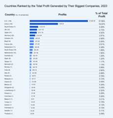 Countries Ranked by the Total Profit Generated by Their Biggest Companies, 2023