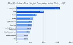 Most Profitable of the Largest Companies in the World, 2023