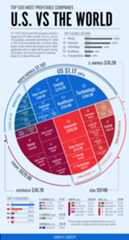 Top 500 Most Profitable Companies: U.S. vs the World
