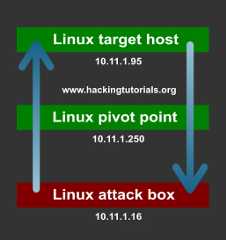 Linux netcat network pivoting scenario