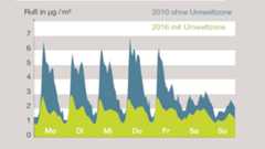 Abbildung - Wirkung von Luftreinhaltemaßnahmen Kurven-Diagramm der Rußbelastung als mittlerer Wochengang im Vergleich der Jahre 2010 und 2016 bezogen auf die Messstation Leipzig-Mitte