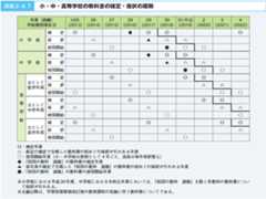 図表2‐4‐7 小・中・高等学校の教科書の検定・採択の周期 図表2‐4‐7 小・中・高等学校の教科書の検定・採択の周期
