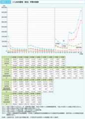 図表2‐4‐9 いじめの認知(発生)件数の推移 図表2‐4‐9 いじめの認知(発生)件数の推移