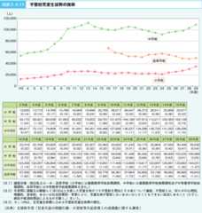 図表2‐4‐11 不登校児童生徒数の推移 図表2‐4‐11 不登校児童生徒数の推移
