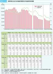 図表2‐4‐12 高等学校における中途退学者数及び中途退学率の推移 図表2‐4‐12 高等学校における中途退学者数及び中途退学率の推移