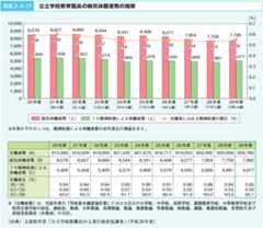 図表2‐4‐17 公立学校教育職員の病気休職者数の推移 図表2‐4‐17 公立学校教育職員の病気休職者数の推移
