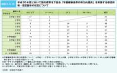 図表2‐4‐18 平成30年度において国の標準を下回る「学級編制基準の弾力的運用」を実施する都道府県・指定都市の状況について 図表2‐4‐18 平成30年度において国の標準を下回る「学級編制基準の弾力的運用」を実施する都道府県・指定都市の状況について