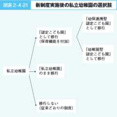 図表2‐4‐21 新制度実施後の私立幼稚園の選択肢 図表2‐4‐21 新制度実施後の私立幼稚園の選択肢