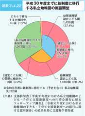 図表2‐4‐22 平成30年度までに新制度に移行する私立幼稚園の施設類型 図表2‐4‐22 平成30年度までに新制度に移行する私立幼稚園の施設類型