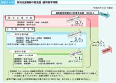 図表2‐4‐23 特別支援教育の概念図(義務教育段階) 図表2‐4‐23 特別支援教育の概念図(義務教育段階)