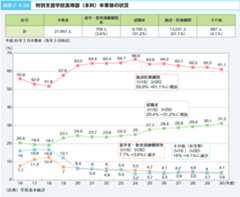 図表2‐4‐24 特別支援学校高等部(本科)卒業後の状況 図表2‐4‐24 特別支援学校高等部(本科)卒業後の状況