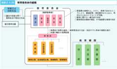 図表2‐4‐25 教育委員会の組織 図表2‐4‐25 教育委員会の組織