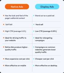 Explore a comparison of native vs displays ads in a visual illustration of the differences between them