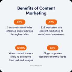 Benefits of Content Marketing as a brand awareness strategy