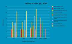 Router benchmark - latency to router @ 2.4GHz, source PCGuide
