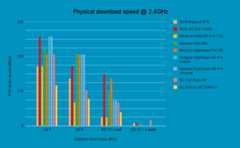 Router benchmark - physical download speed @ 2.4GHz, source PCGuide