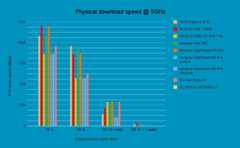 Router benchmark - physical download speed @ 5GHz, source PCGuide