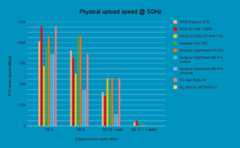 Router benchmark - physical upload speed @ 5GHz, source PCGuide