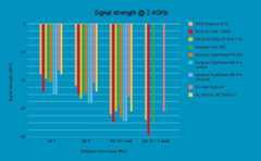 Router benchmark - signal strength @ 2.4GHz, source PCGuide