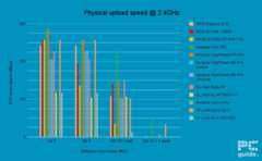 TP-Link Archer AX12 2.4GHz PHY Upload speed, Image by PC Guide