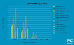 TP-Link Archer AX12 2.4GHz Upload speed, Image by PC Guide