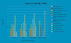 TP-Link Archer AX12 2.4GHz latency, Image by PC Guide