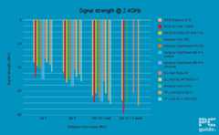 TP-Link Archer AX12 2.4GHz signal strength, Image by PC Guide