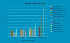 TP-Link Archer AX12 5GHz Latency, Image by PC Guide