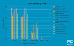 TP-Link Archer AX12 5GHz Upload Speed, Image by PC Guide