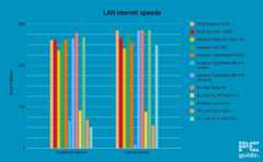 TP-Link Archer AX12 LAN speed, Image by PC Guide