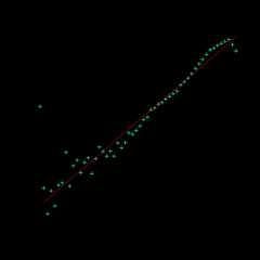 Number of files, assumed to be source code, created in a given year, with fitted regression model.