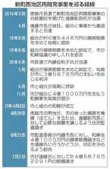 徳島市が前市長相手に4・5億円の損賠請求 新町西再開発計画