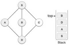 Depth First Search Step Five