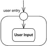 Entry point shown as a small circle on the border of the state machine. Entry point shown as a small circle on the border of the state machine.