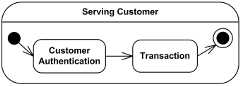 Simple composite state Serving Customer has two substates. Simple composite state Serving Customer has two substates.