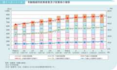 図1-2-1-4 年齢階級別就業者数及び就業率の推移