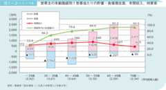 図1-2-1-14 世帯主の年齢階級別1世帯当たりの貯蓄・負債現在高、年間収入、持家率