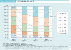 図1-2-1-16 世代別金融資産分布状況