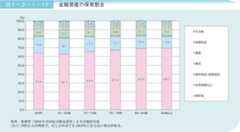 図1-2-1-17 金融資産の保有割合