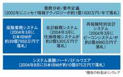 図2●貿易保険情報システムの全体像と各ベンダーの開発分担